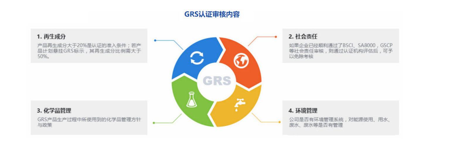 全球回收标准认证 GRS(图1)