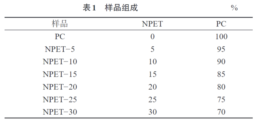 久信达为您科普PC/NPET复合材料的制备与性能(图1)