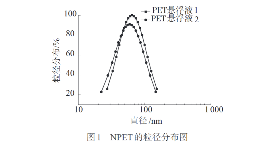 久信达为您科普PC/NPET复合材料的制备与性能(图2)