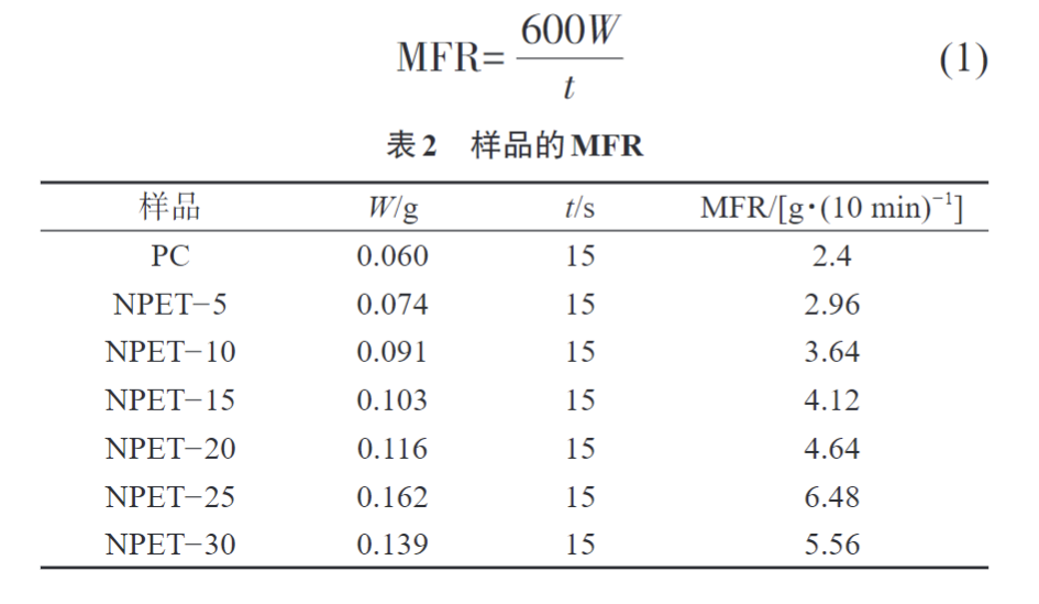 久信达为您科普PC/NPET复合材料的制备与性能(图4)