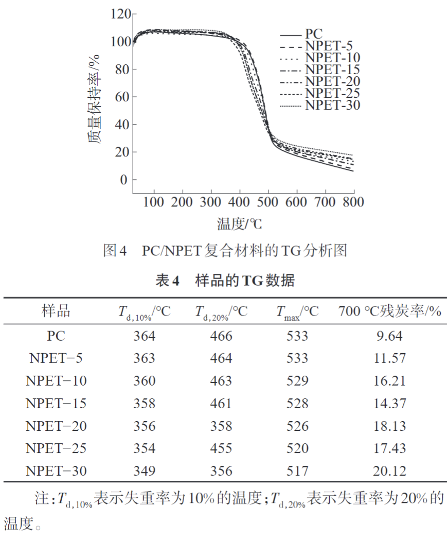 久信达为您科普PC/NPET复合材料的制备与性能(图7)