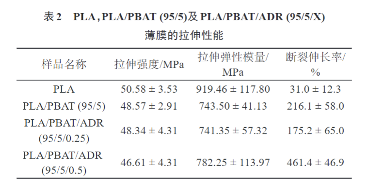 久信达带您了解多元环氧扩链剂改性PLAPBAT薄膜 的制备与性能表征(图6)