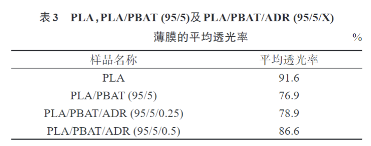 久信达带您了解多元环氧扩链剂改性PLAPBAT薄膜 的制备与性能表征(图8)