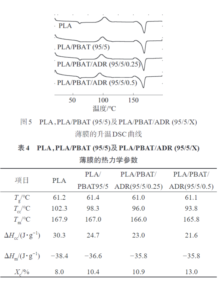 久信达带您了解多元环氧扩链剂改性PLAPBAT薄膜 的制备与性能表征