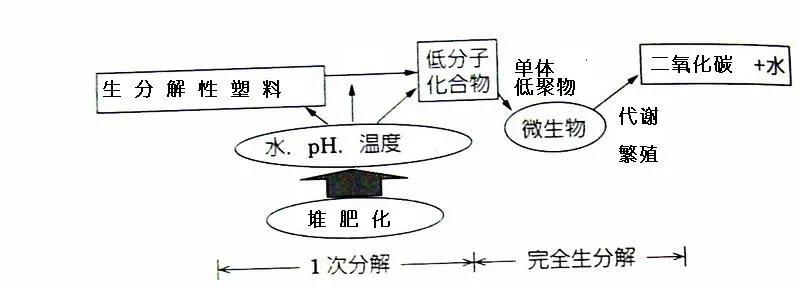 可生物降解环保塑料可以回收再利用吗?(图3)
