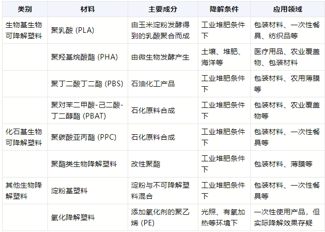 全降解环保袋在什么环境降解？(图1)