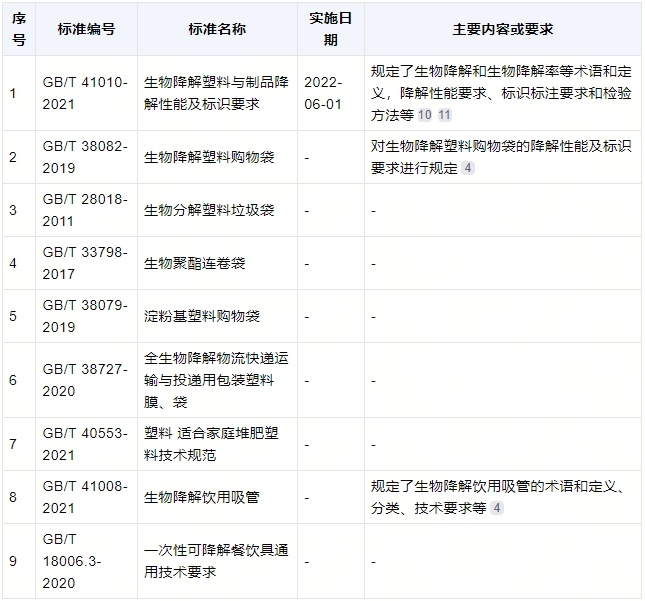 降解袋有什么标准？(图1)