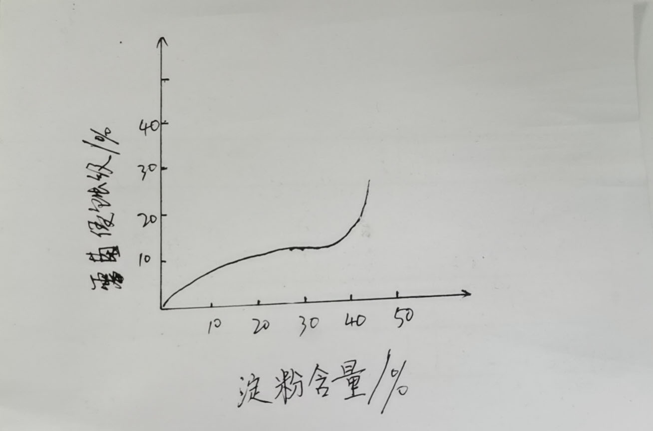 环保降解袋的性能|淀粉基塑料降解性能的评价(图1)
